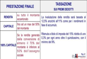 Prestazione Finale e Tassazione sui Premi Dedotti Prestazione Finale e Tassazione sui Premi Dedotti