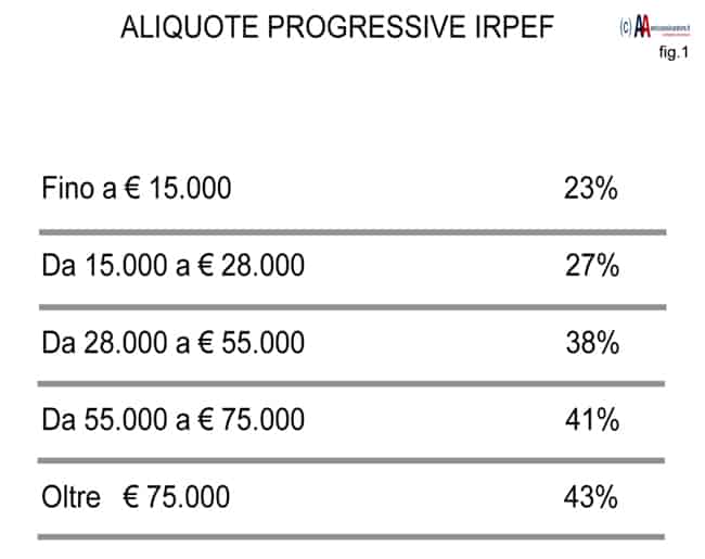 Cosa sono, come funzionano e quali sono i vantaggi dei Fondi Pensione